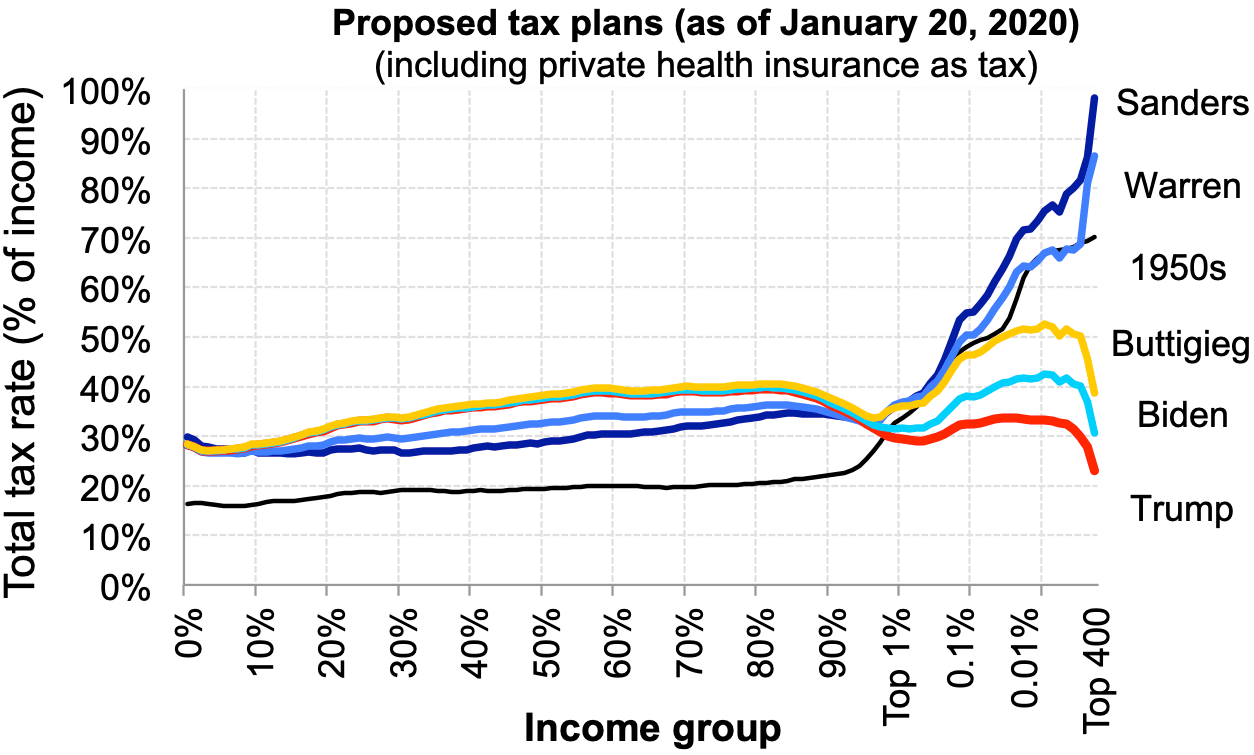 2020 Democratic Candidate Tax policies. Bernie Sanders and Elizabeth Warren have tax policies that match the 1950s for the ultra-rich, while Trump and Biden have the lowest rates for the ultra-rich.